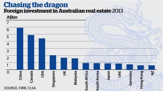 foreign investment in Australia real estate
